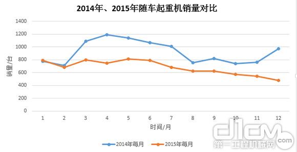 圖7：2014年、2015年隨車起重銷量對比